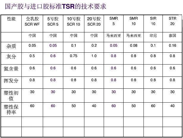 橡（xiàng）膠原材料對照表